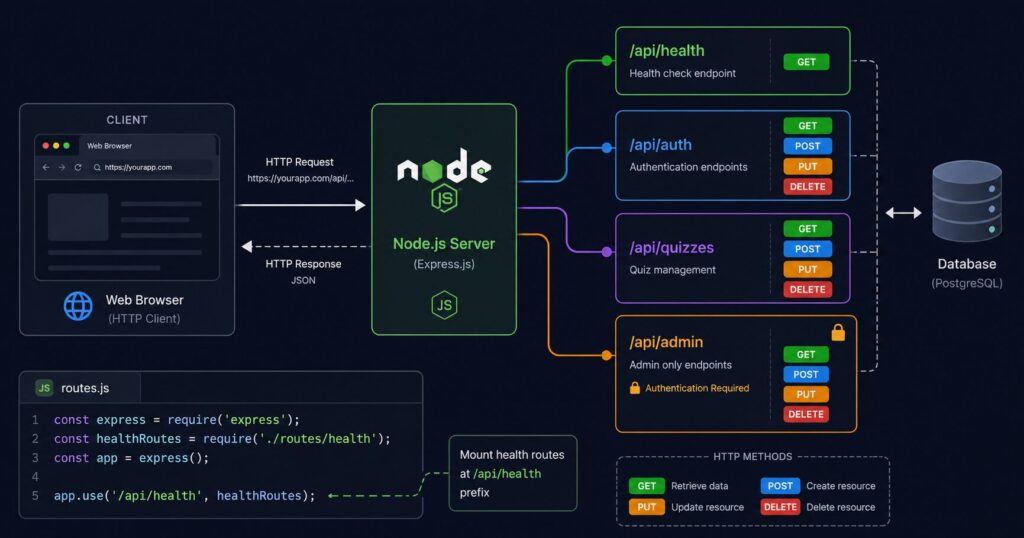 Diagram showing Node.js API endpoint structure with REST methods GET POST PUT DELETE and HTTP status codes