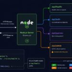 Diagram showing Node.js API endpoint structure with REST methods GET POST PUT DELETE and HTTP status codes