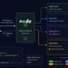 Diagram showing Node.js API endpoint structure with REST methods GET POST PUT DELETE and HTTP status codes