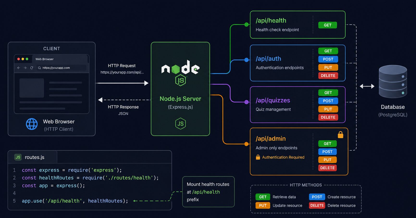 Diagram showing Node.js API endpoint structure with REST methods GET POST PUT DELETE and HTTP status codes